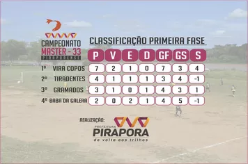 Campeonato Master 33: Viracopos e Tiradentes vão decidir o título