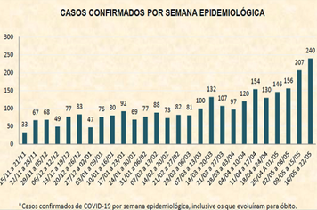 Saúde divulga 42º Boletim de Casos Confirmados