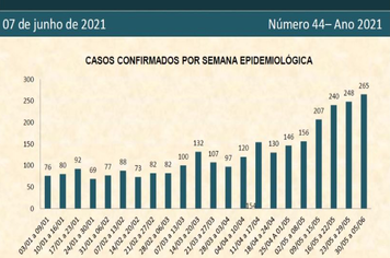 Novo Boletim de Casos Confirmados traz 265 casos confirmados em uma semana