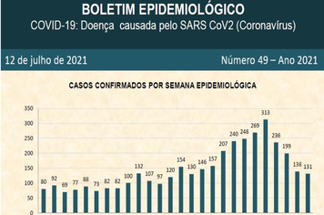49º Boletim de Casos Confirmador é atualizado