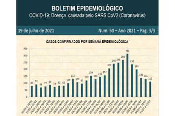 50º Boletim de Casos Confirmados é atualizado