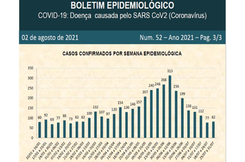 Veja o 52º Boletim de Casos Confirmados