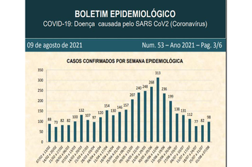 Prefeitura divulga o 53º Boletim de Casos Confirmados