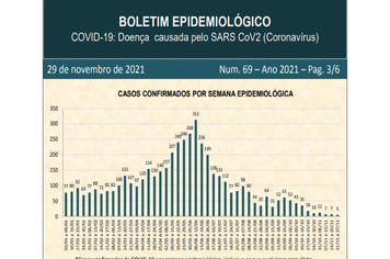 Atualização do Boletim de Casos Confirmados