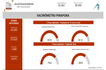 Confira o Vacinômetro da semana