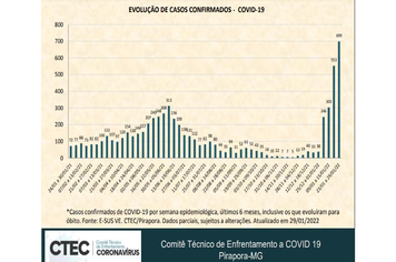 Alerta: aumentam os casos confirmados da COVID-19 no município