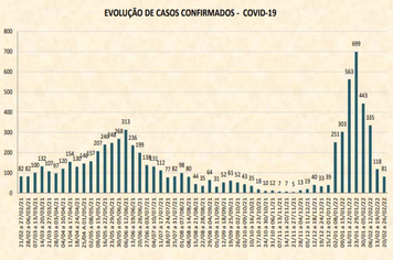 Covid-19: Comitê divulga novo Boletim de Casos Confirmados