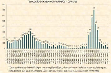 Covid-19: Comitê divulga novo Boletim de Casos Confirmados