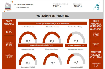 Confira o Vacinômetro da semana