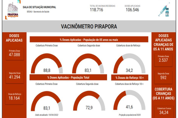 Confira o Vacinômetro da semana