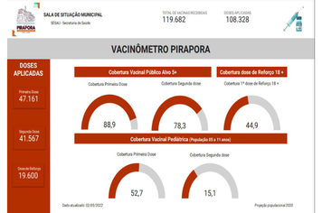 Confira o Vacinômetro da semana