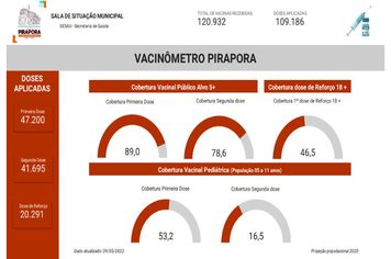 Confira o Vacinômetro da semana