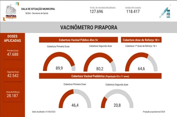 Confira o Vacinômetro