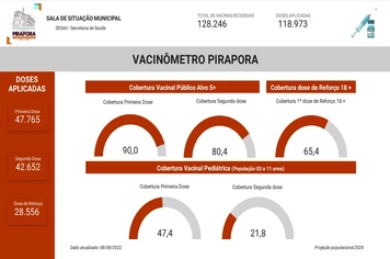 Confira o Vacinômetro