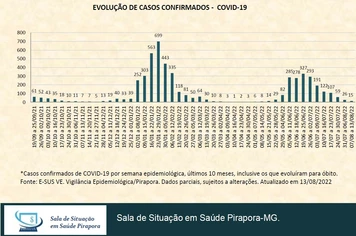 Boletim de Casos Confirmados