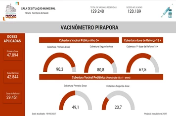 Confira o Vacinômetro