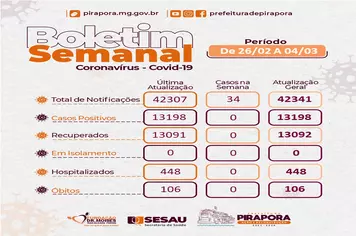 Boletim do Covid-19