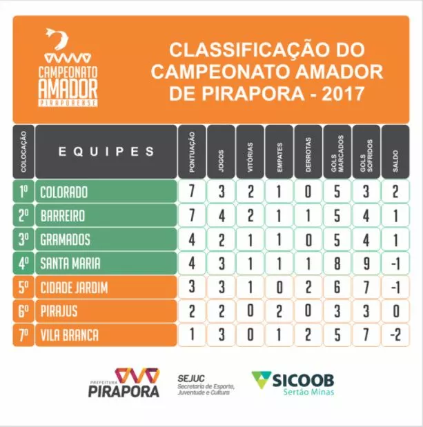 Aberta a quarta rodada do Campeonato Amador