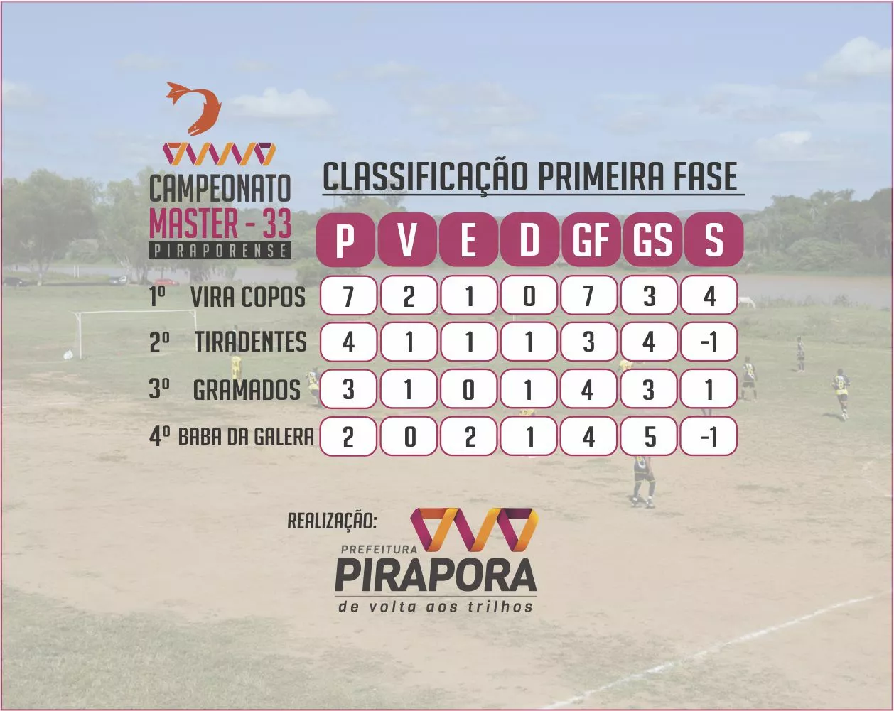 Campeonato Master 33: Viracopos e Tiradentes vão decidir o título