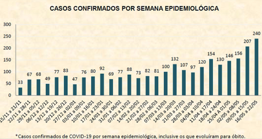 Saúde divulga 42º Boletim de Casos Confirmados