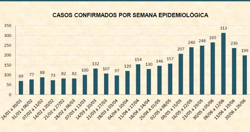 Saúde divulga 47º Boletim de Casos Confirmados