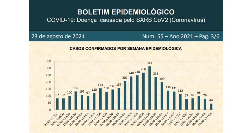 Veja o 55º Boletim de Casos Confirmados