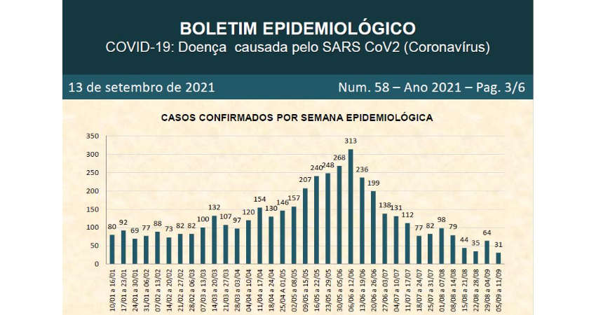 Veja o 58º Boletim de Casos Confirmados