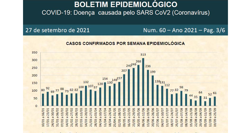 Atualização do Boletim de Casos Confirmados