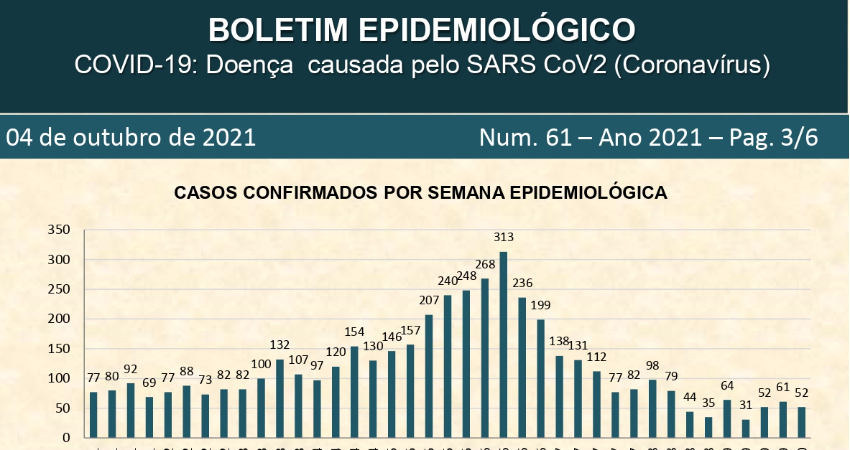 Atualização do Boletim de Casos Confirmados