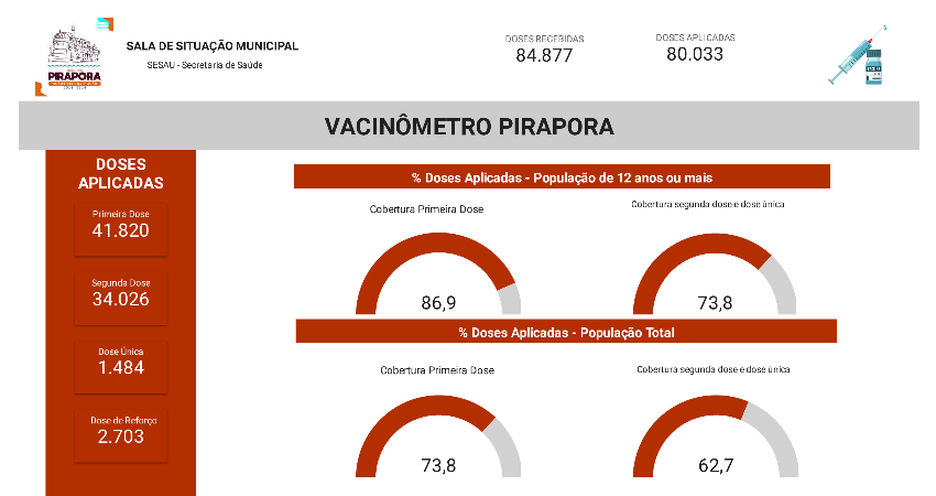 Confira o Vacinômetro da semana
