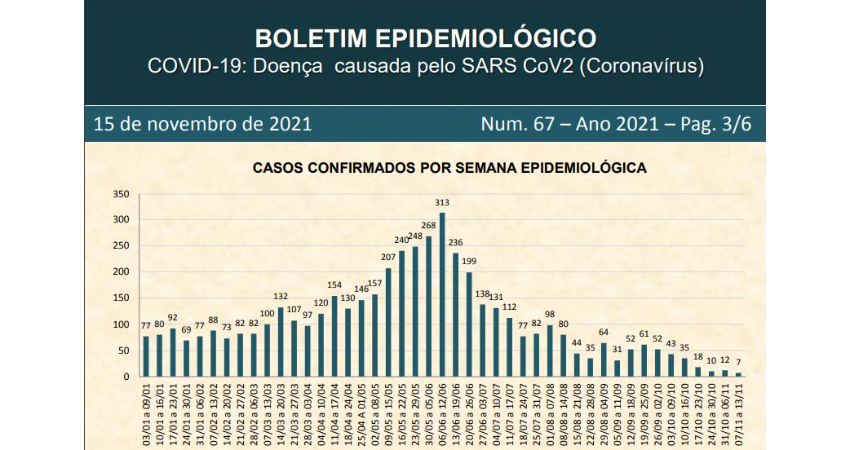 Atualização do Boletim de Casos Confirmados