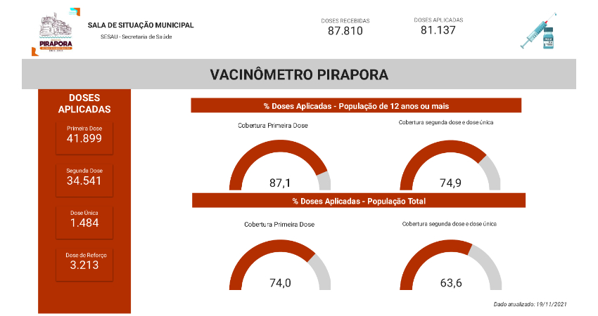 Confira o Vacinômetro da semana