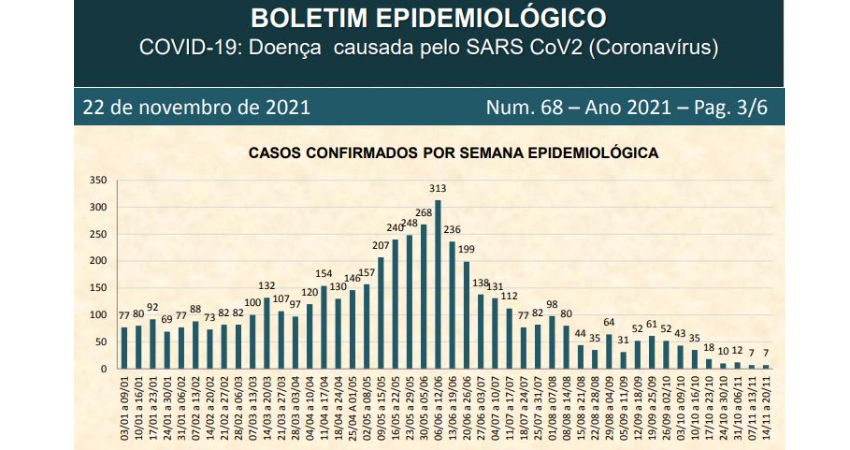 Atualização do Boletim de Casos Confirmados