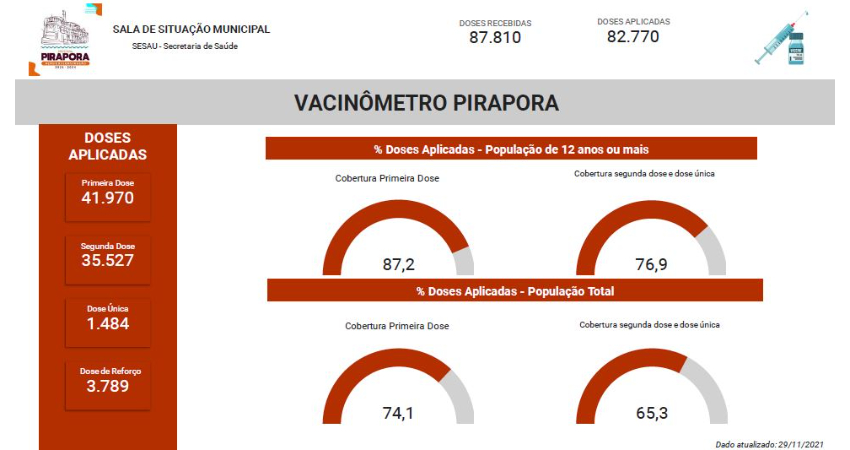 Confira o Vacinômetro da semana