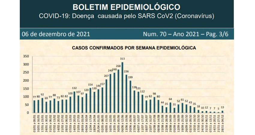 Atualização do Boletim de Casos Confirmados