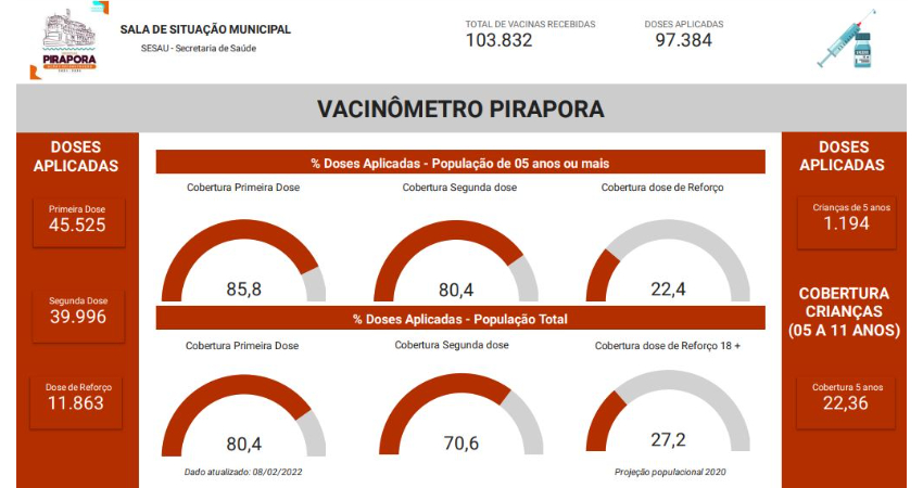 Confira o Vacinômetro