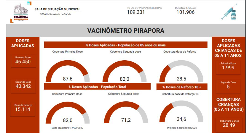 Confira o Vacinômetro da semana