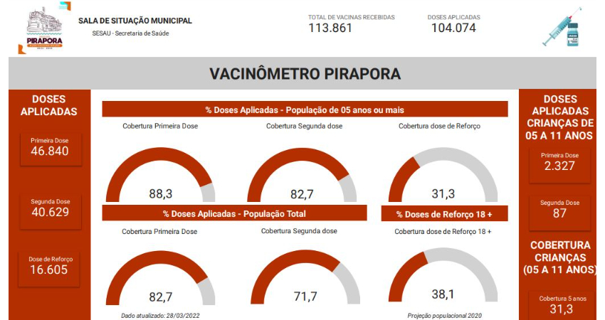 Confira o Vacinômetro da semana
