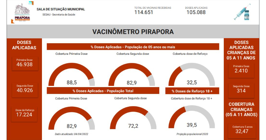Confira o Vacinômetro da semana