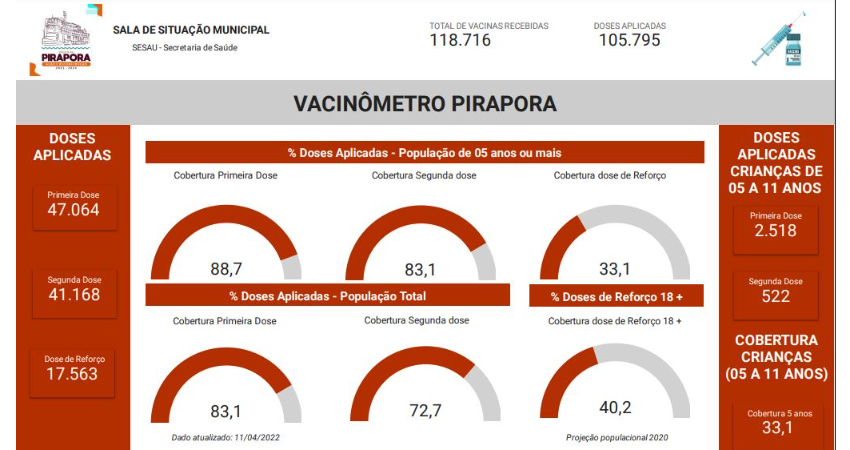 Confira o Vacinômetro da semana