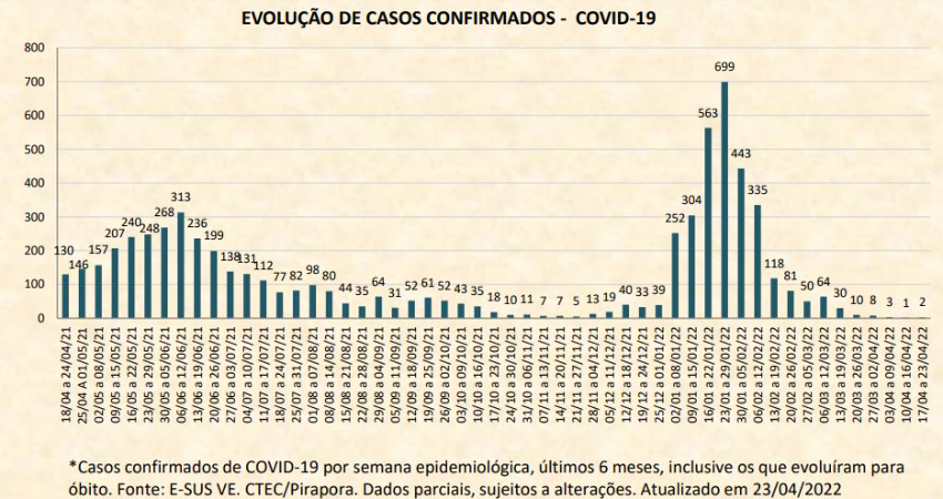 Boletim de Casos Confirmados