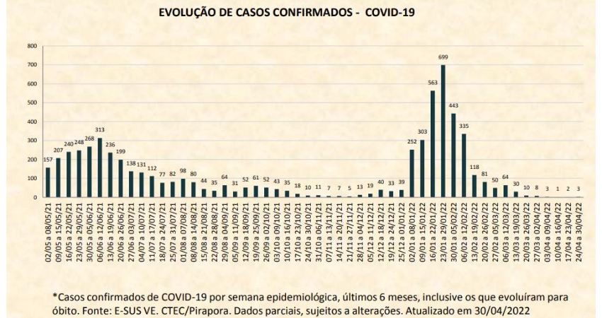 Boletim de Casos Confirmados