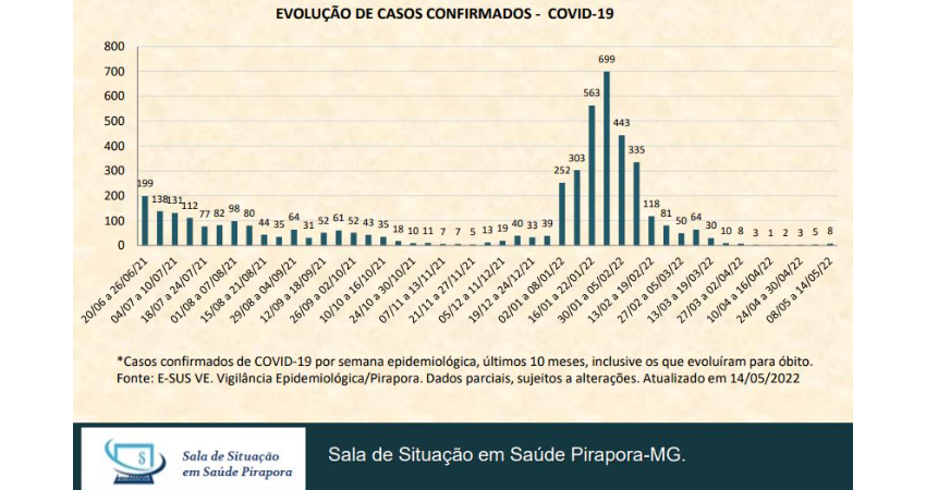 Boletim de Casos Confirmados