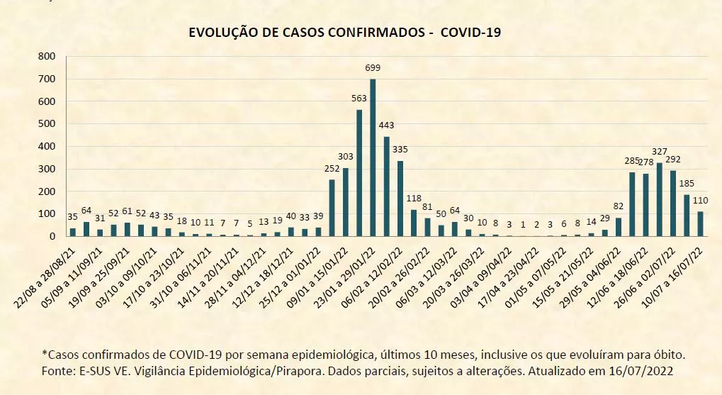 Boletim de Casos Confirmados