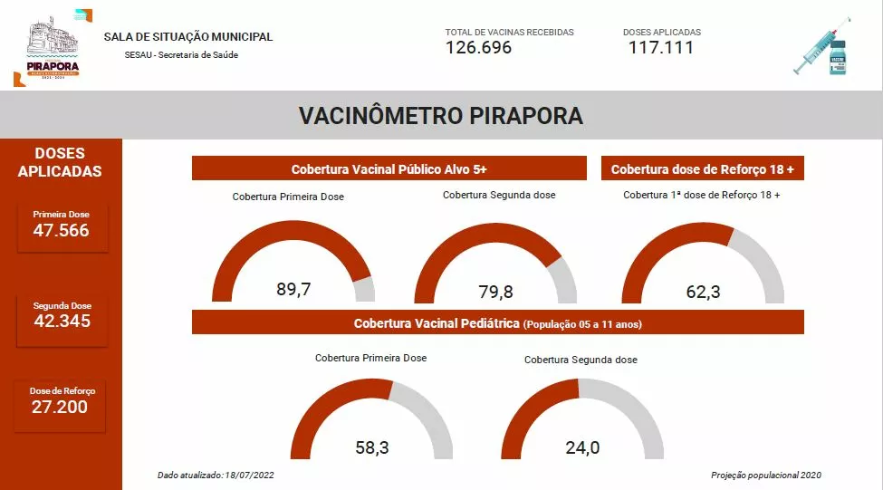 Confira o Vacinômetro