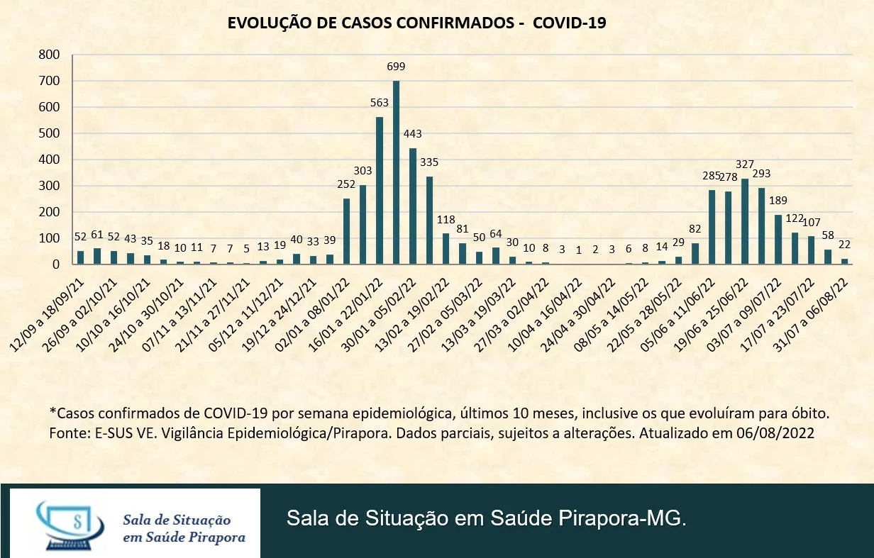 Boletim de Casos Confirmados