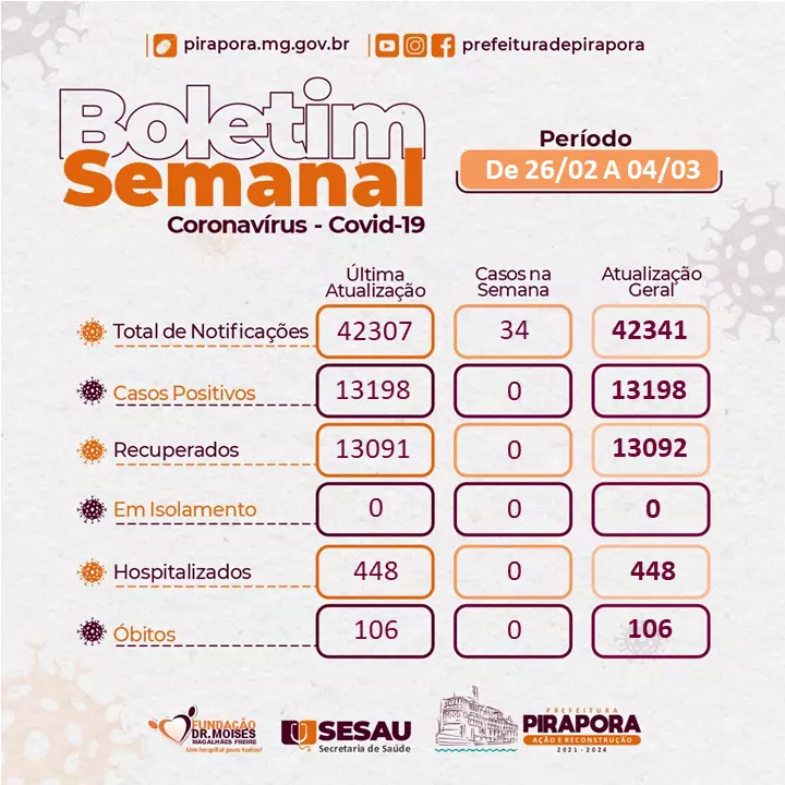 Boletim do Covid-19
