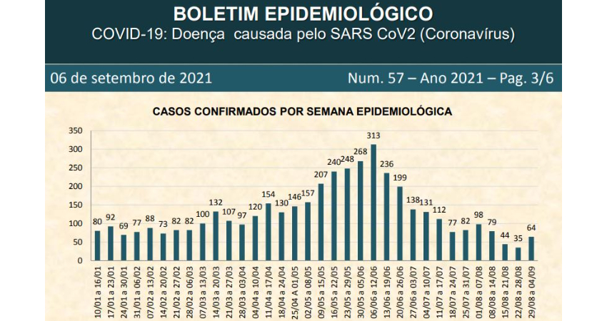 Veja o Boletim de Casos Confirmados