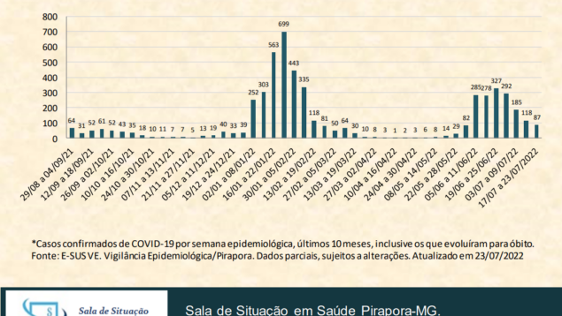 Boletim de Casos Confirmados