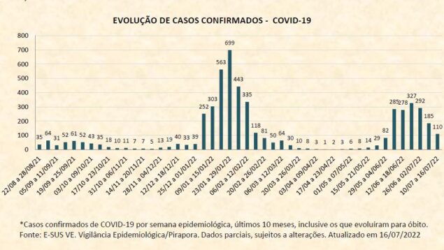 Boletim de Casos Confirmados